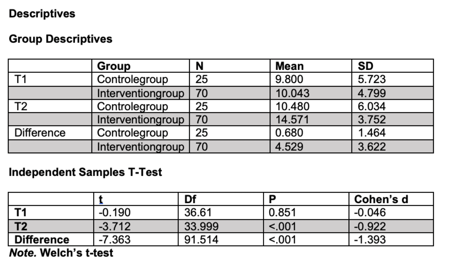 Group results Danuta Donk MSc Academica