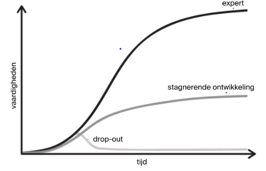 Wat is het verschil tussen succesvolle mensen en zeer succesvolle mensen?