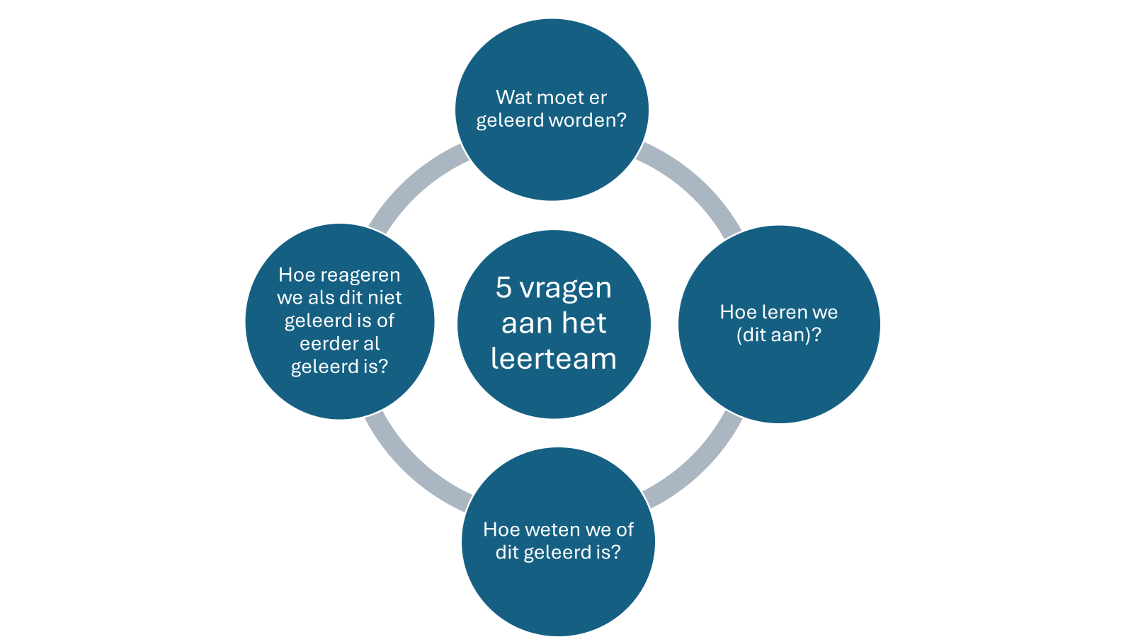 Vijf vragen aan het leerteam